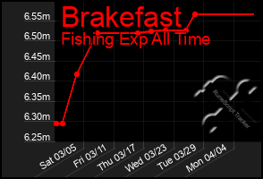 Total Graph of Brakefast