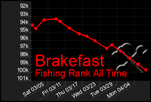 Total Graph of Brakefast