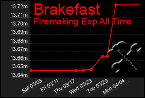 Total Graph of Brakefast