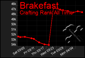 Total Graph of Brakefast