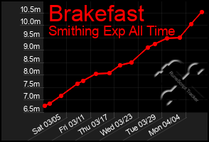 Total Graph of Brakefast
