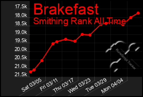 Total Graph of Brakefast