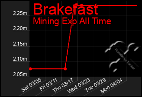 Total Graph of Brakefast