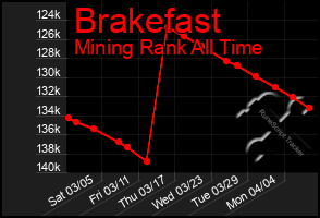 Total Graph of Brakefast