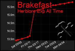 Total Graph of Brakefast