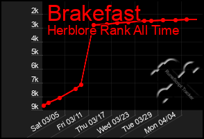 Total Graph of Brakefast