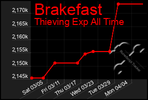 Total Graph of Brakefast