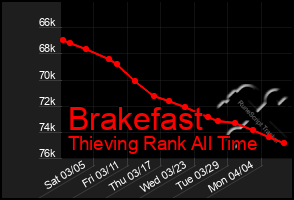 Total Graph of Brakefast