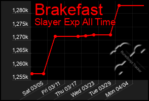 Total Graph of Brakefast