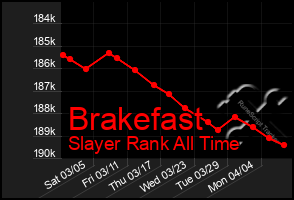 Total Graph of Brakefast