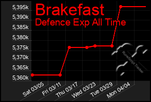 Total Graph of Brakefast