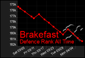 Total Graph of Brakefast