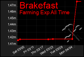 Total Graph of Brakefast