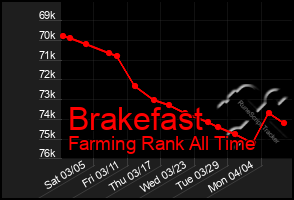 Total Graph of Brakefast