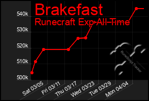 Total Graph of Brakefast