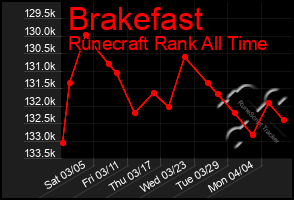 Total Graph of Brakefast