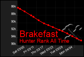 Total Graph of Brakefast