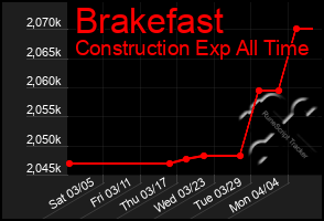 Total Graph of Brakefast