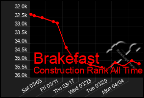 Total Graph of Brakefast