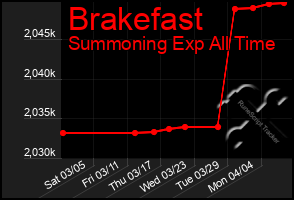 Total Graph of Brakefast