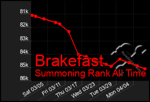 Total Graph of Brakefast