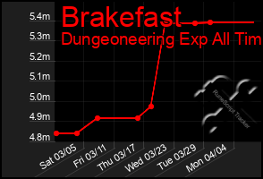 Total Graph of Brakefast