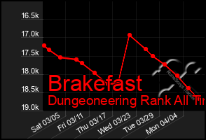 Total Graph of Brakefast