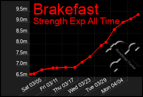 Total Graph of Brakefast