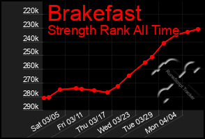 Total Graph of Brakefast