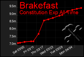 Total Graph of Brakefast