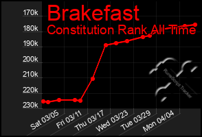 Total Graph of Brakefast