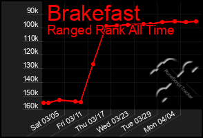 Total Graph of Brakefast