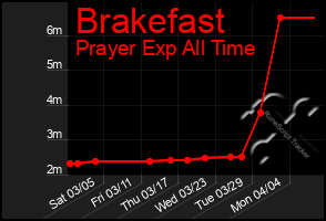 Total Graph of Brakefast