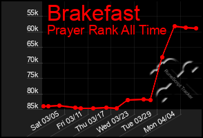 Total Graph of Brakefast