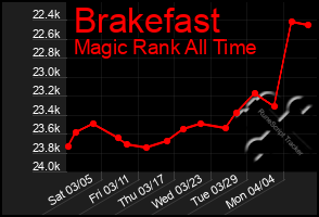 Total Graph of Brakefast