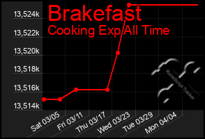 Total Graph of Brakefast