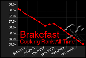 Total Graph of Brakefast