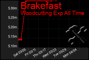 Total Graph of Brakefast