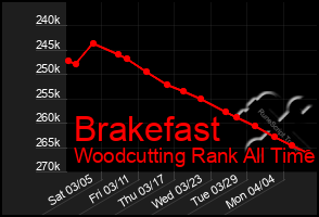 Total Graph of Brakefast