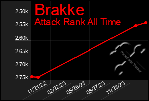 Total Graph of Brakke