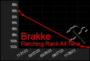 Total Graph of Brakke