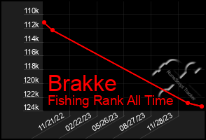 Total Graph of Brakke