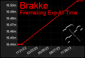 Total Graph of Brakke