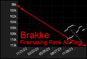 Total Graph of Brakke