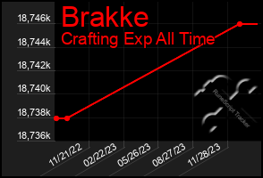 Total Graph of Brakke