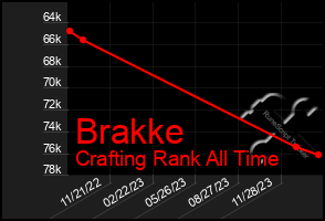 Total Graph of Brakke