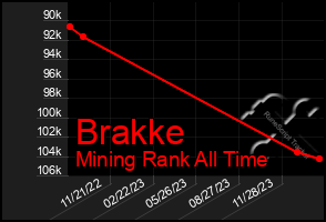 Total Graph of Brakke