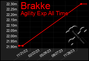 Total Graph of Brakke