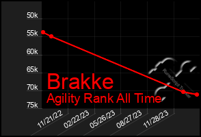 Total Graph of Brakke