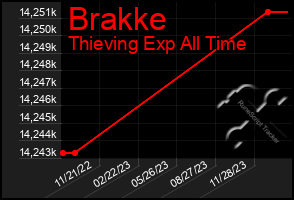 Total Graph of Brakke